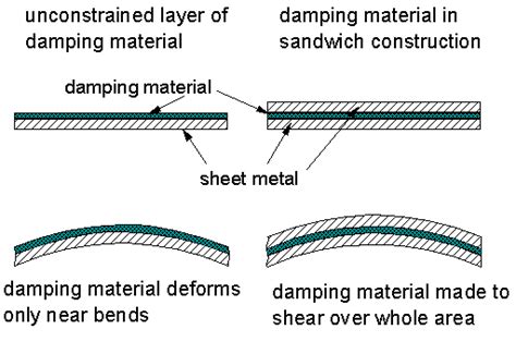 sound damped steel